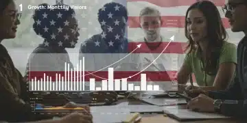 Digital marketing dashboard showing website traffic growth for a US brand